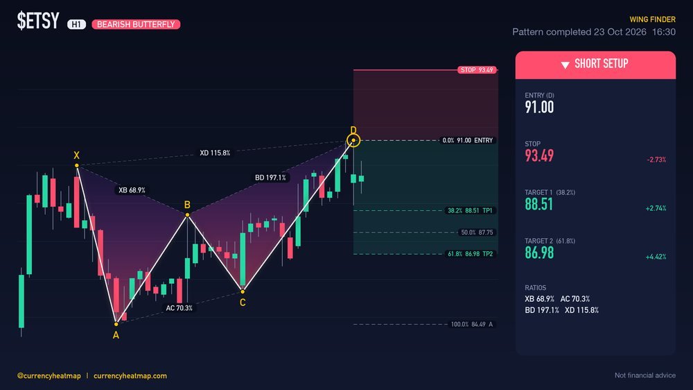 Original ETSY H1 short chart map, with entry, stop and targets