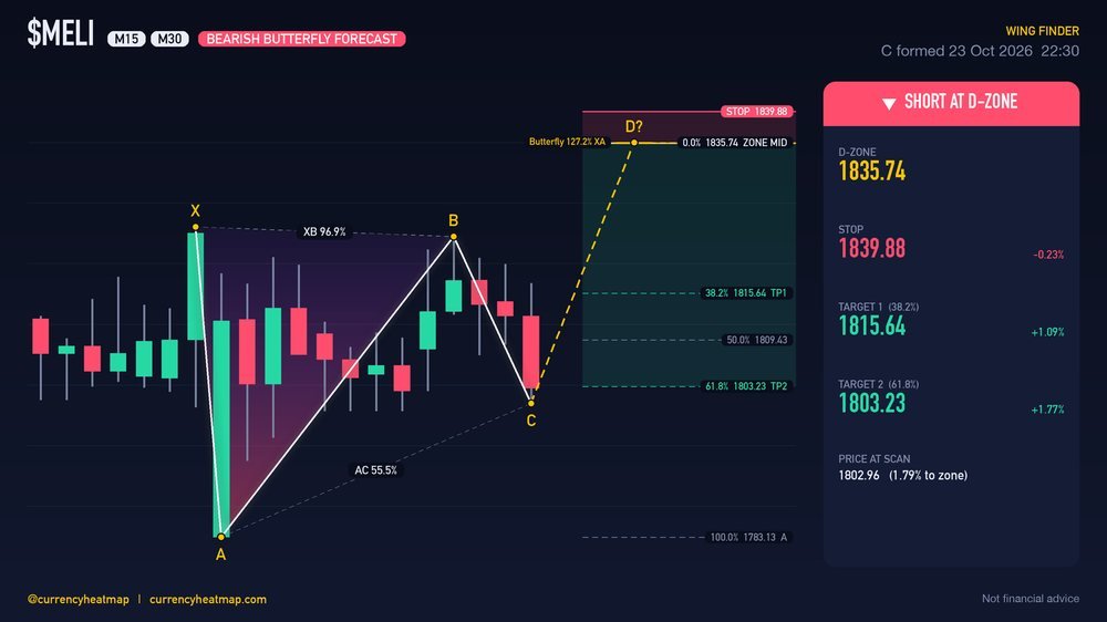 Original MELI M30 short chart map, with entry, stop and targets