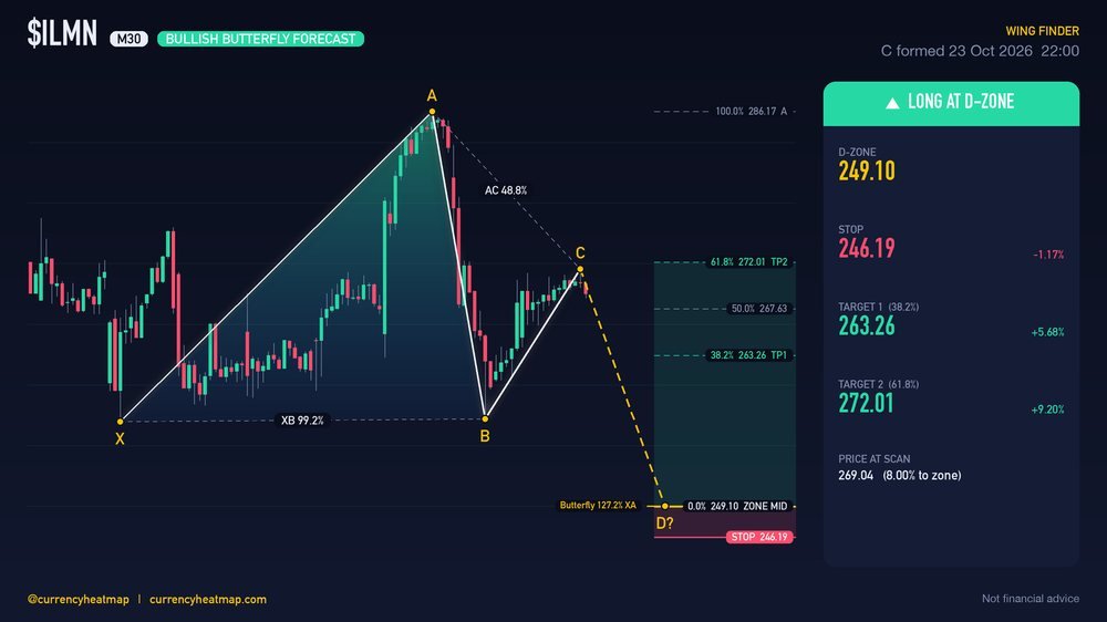 ILMN M30 Bullish chart map