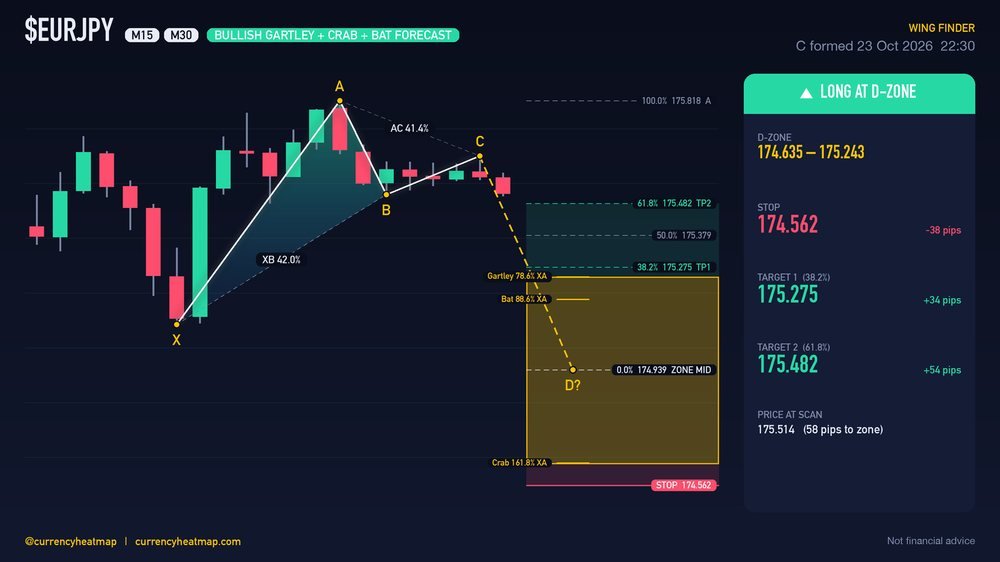 Original EURJPY M30 long chart map, with entry, stop and targets