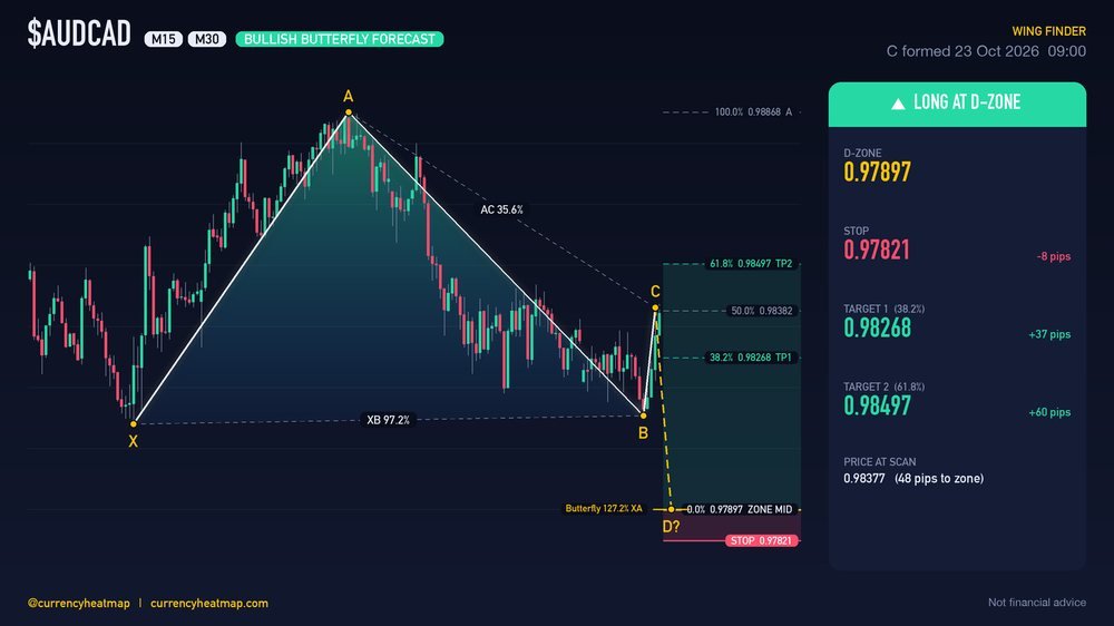 Original AUDCAD M30 long chart map, with entry, stop and targets