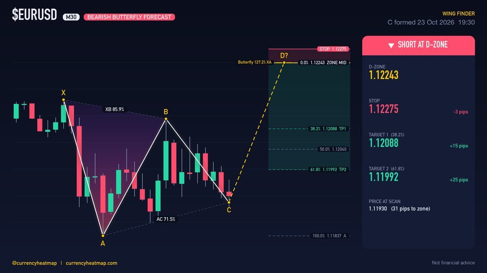 Original EURUSD M30 short chart map, with entry, stop and targets