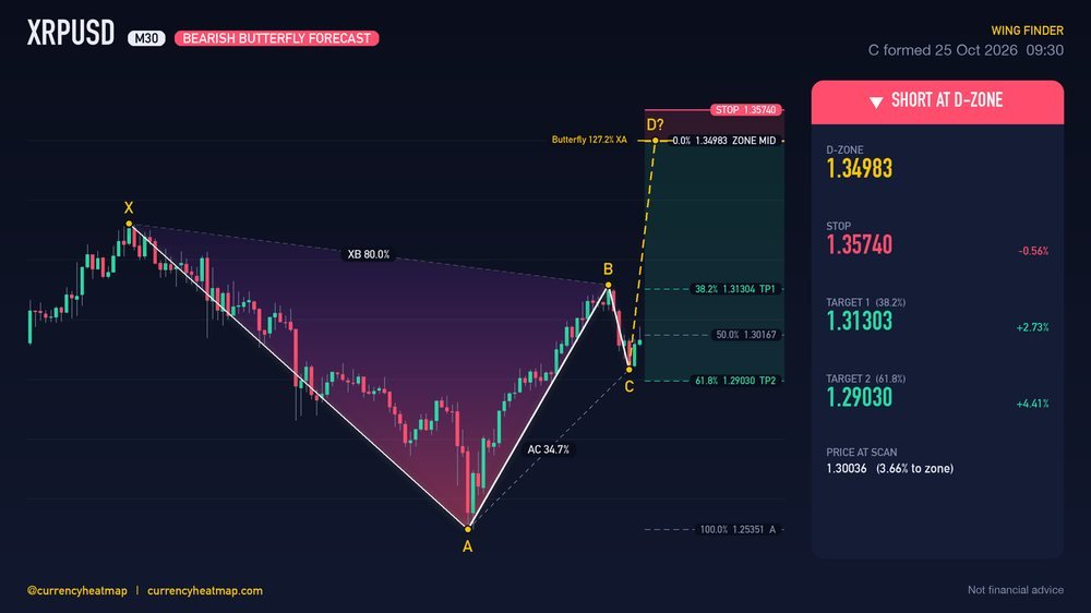 Original XRPUSD M30 short chart map, with entry, stop and targets