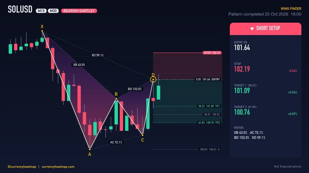Original SOLUSD M30 short chart map, with entry, stop and targets