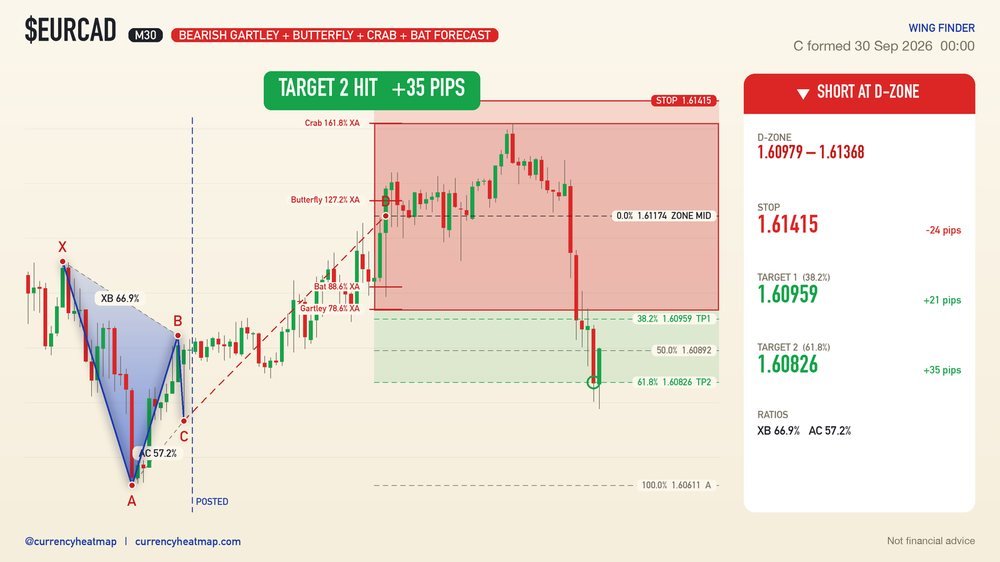 EURCAD recorded result card