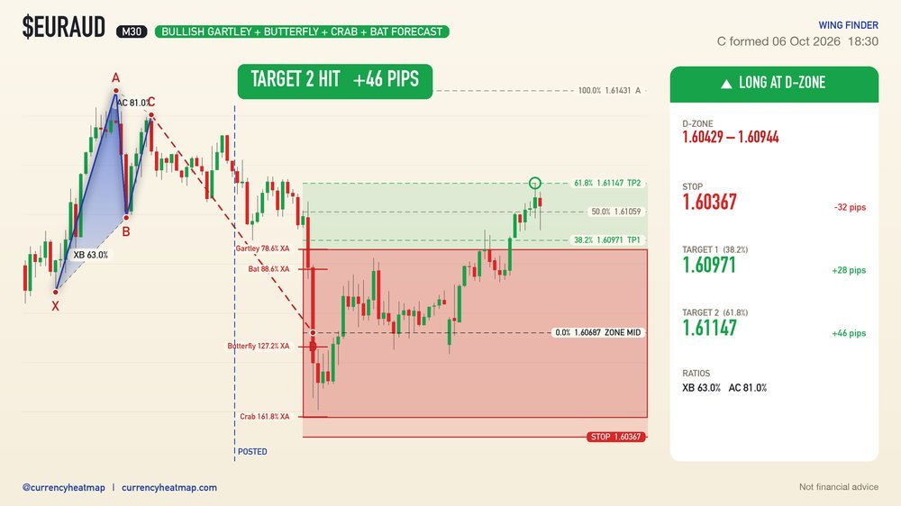 EURAUD recorded result card