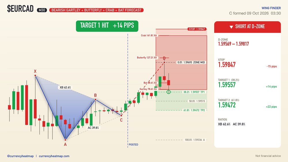 EURCAD recorded result card