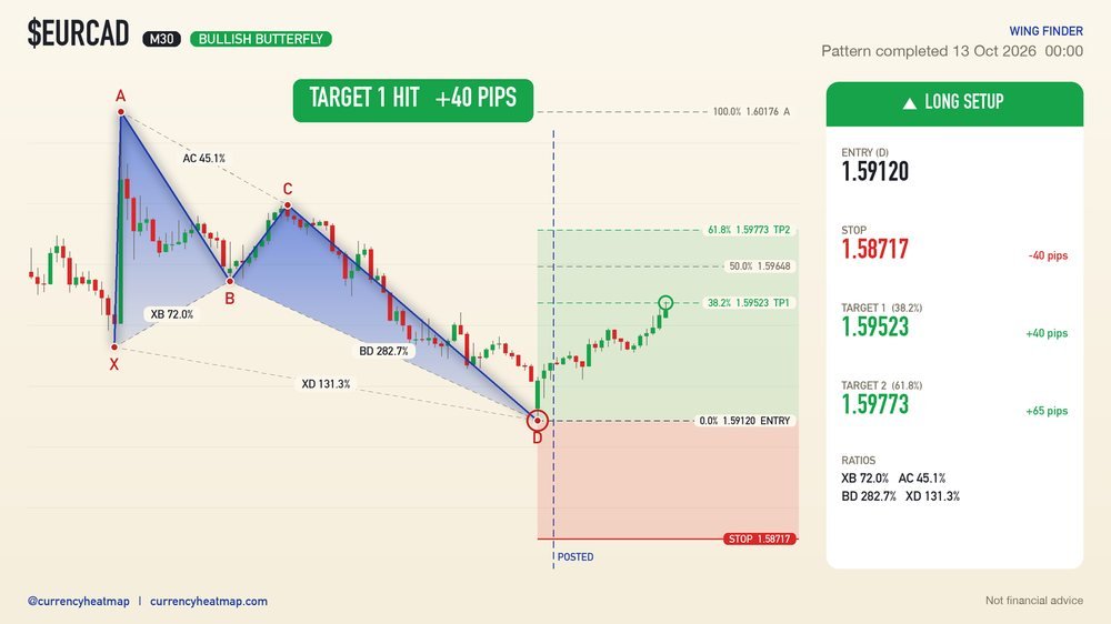 EURCAD recorded result card