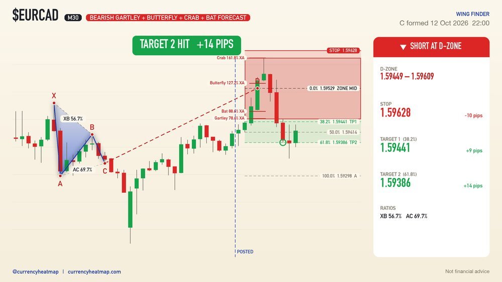 EURCAD recorded result card